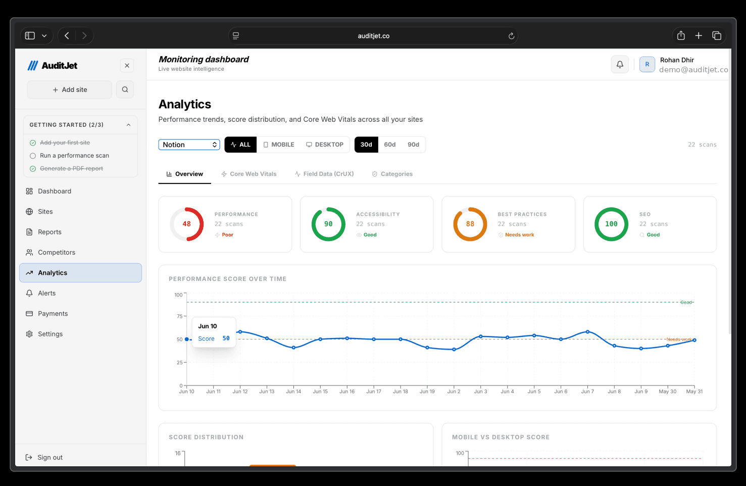 AuditJet analytics — performance trends and Core Web Vitals